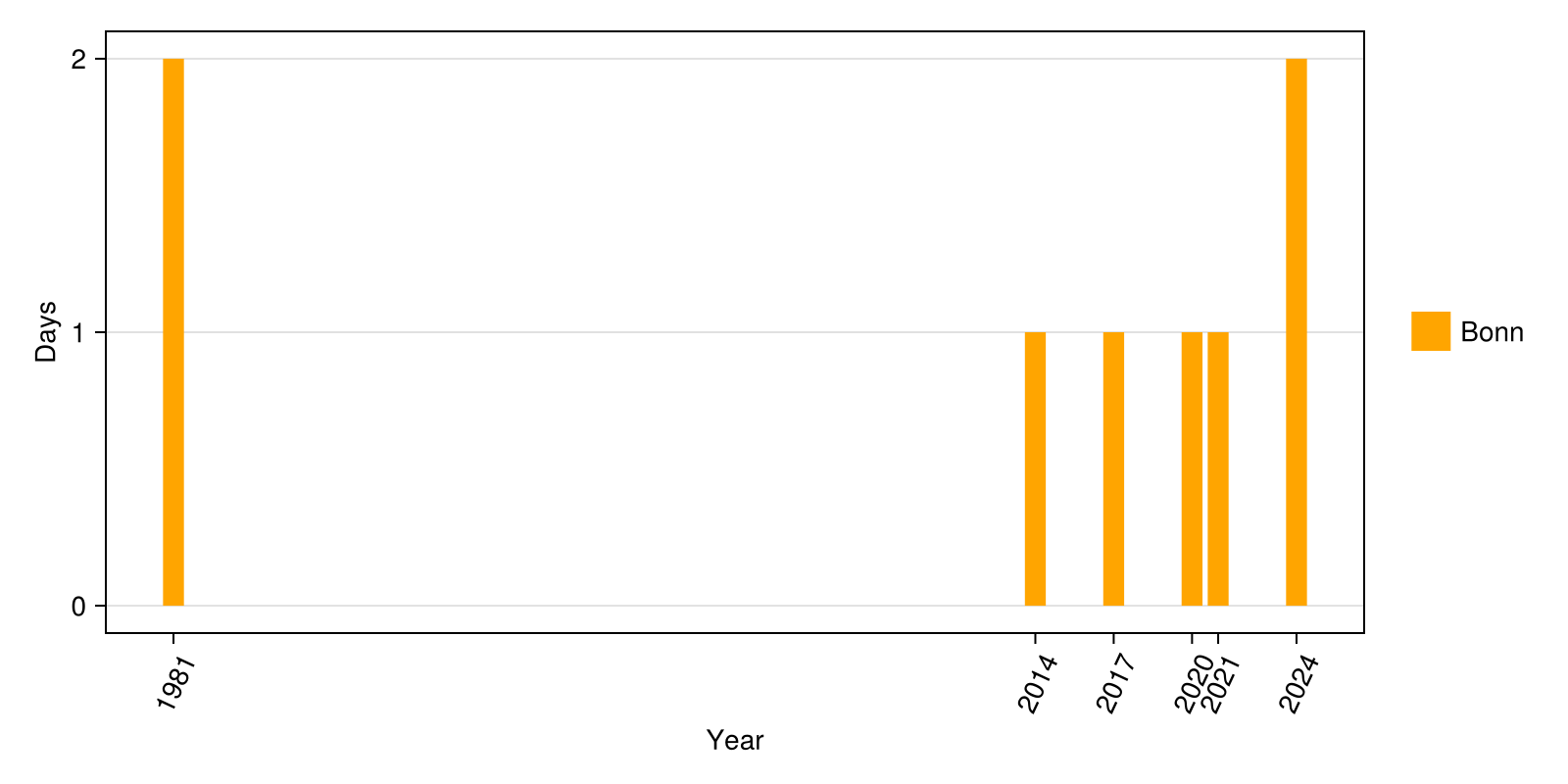 Example block output